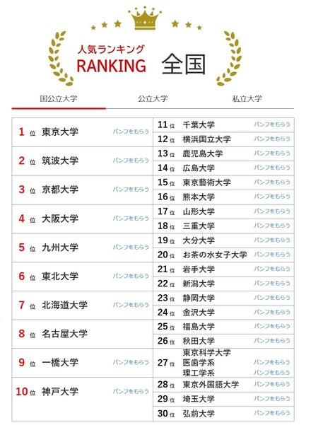 大学人気ランキング全国版(8月31日集計)国立大学