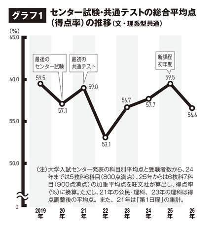 センター試験・共通テストの総合平均点(得点率)の推移