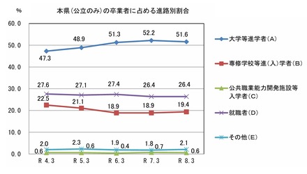 山口県（公立のみ）の卒業者に占める進路別割合