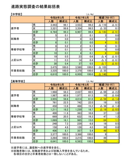 進路実態調査の結果総括表