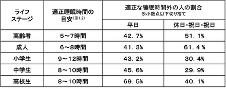 適正な睡眠時間外の人の割合