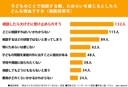 子供のことで相談する際、ためらいを感じるとしたらどんな理由ですか