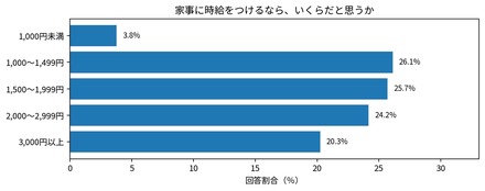家事に時給をつけるなら、いくらだと思うか