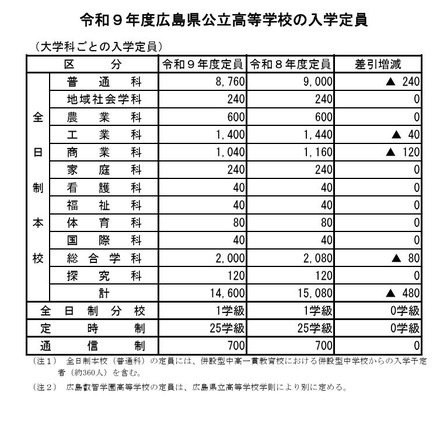 令和9年度広島県公立高等学校の入学定員