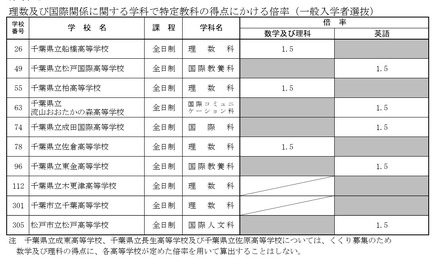 理数および国際関係に関する学科で特定教科の得点にかける倍率(一般入学者選抜)
