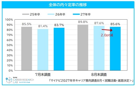 全体の内々定率の推移