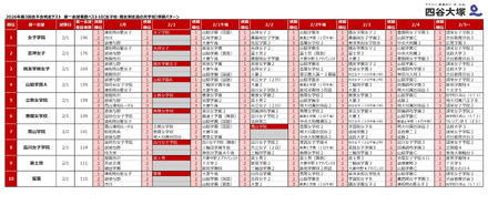 2026年「第3回合不合判定テスト」第一志望登録者数ベスト10併願パターン(女子校・男女別定員の共学校)