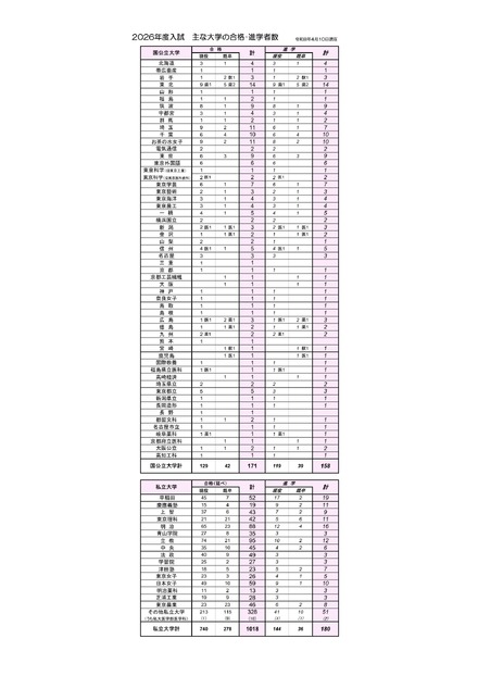 2026年度入試:おもな大学の合格者・進学者数
