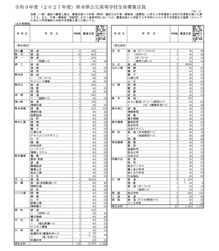 令和9年度(2027年度)熊本県公立高等学校生徒募集定員