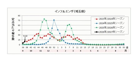 埼玉県のインフルエンザ流行状況