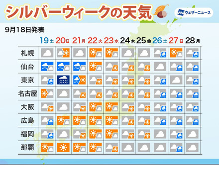 シルバーウィークの天気予報2026