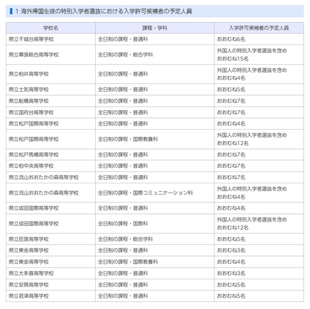 令和9年度千葉県公立高等学校入学者選抜:海外帰国生徒の特別入学者選抜における入学許可候補者の予定人員