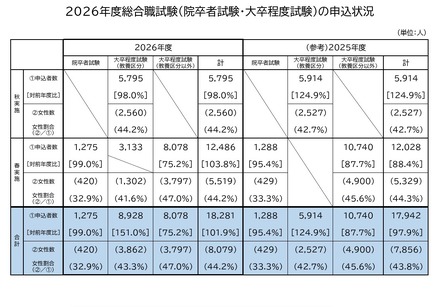 2026年度国家公務員採用総合職試験（院卒者・大卒程度）の申込状況