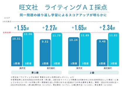 旺文社ライティングAI採点