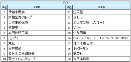 2027入社希望者対象　就職活動[後半]就職ブランドランキング調査、男子順位TOP20