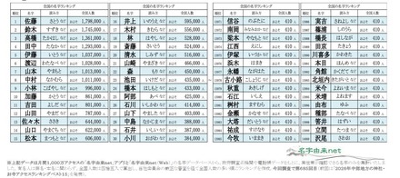 2026年全国名字ランキングトップ14000
