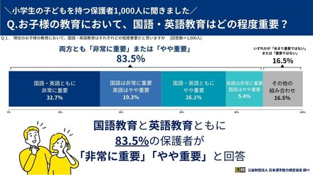 国語・英語教育はどの程度重要？