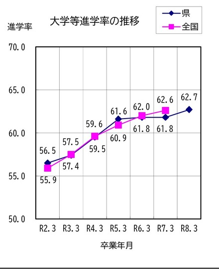 大学等進学率の推移