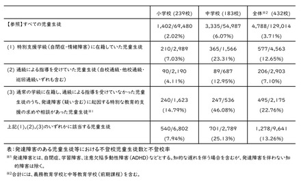 発達障害のある児童生徒等の不登校の状況