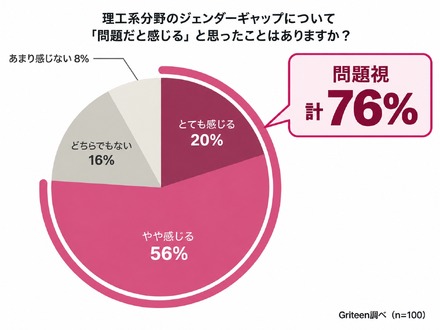 理工系のジェンダーギャップについて「問題だと感じる」と思ったことはありますか