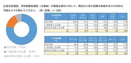 総合型選抜、学校推薦型選抜(公募制)の面接必須化に対して、現在の人員や試験の実施方法での対応は可能かどうか
