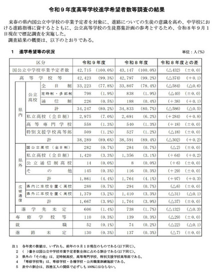 令和9年度兵庫県高等学校進学希望者数等調査の結果