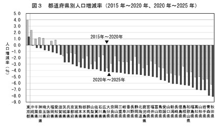 都道府県別人口増減率(2015年~2020年、2020年~2025年)