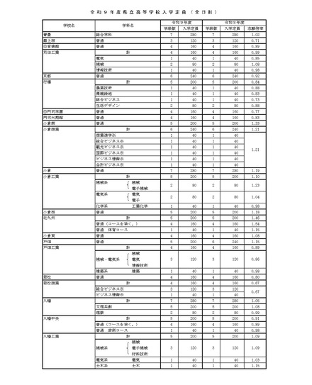 令和9年度県立高等学校入学定員(全日制)