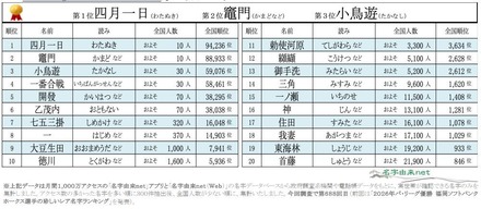 2026年珍しいレア名字ランキングベスト20