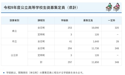 令和9年度鹿児島県公立高等学校生徒募集定員（県計）