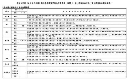 令和9年度（2027年度）熊本県立高等学校入学者選抜の後期（一般）選抜における「第1選考後の選抜基準」