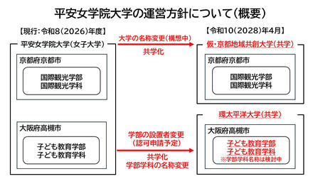 平安女学院大学の運営方針について(概要)