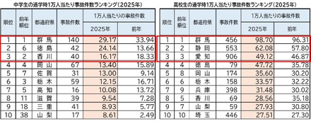 中高生通学時1万人あたり事故件数ランキング(2025年)ワースト10