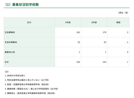 募集状況別学校数