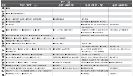予想偏差値10月版(男子・2月1日)