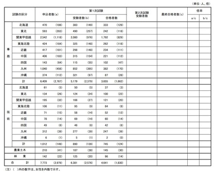国家公務員採用一般職試験(高卒者試験)実施状況 2026年度