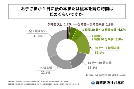 子供が1日に紙の本または絵本を読む時間はどのくらいか