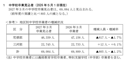 中学校卒業見込者(2026年5月1日現在)