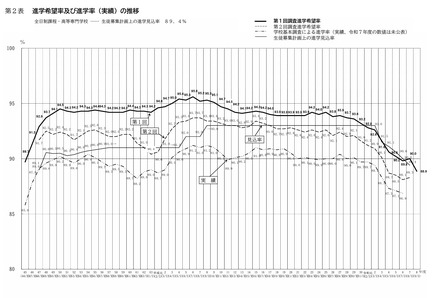 進学希望率および進学率（実績）の推移