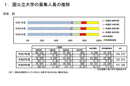 国公立大学の募集人員の推移(国公立大学全体)