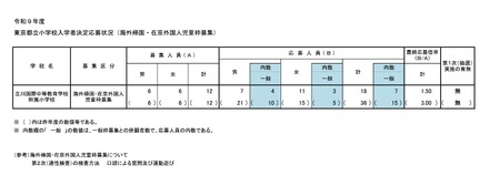 令和9年度 東京都立小学校入学者決定応募状況（海外帰国・在京外国人児童枠募集）