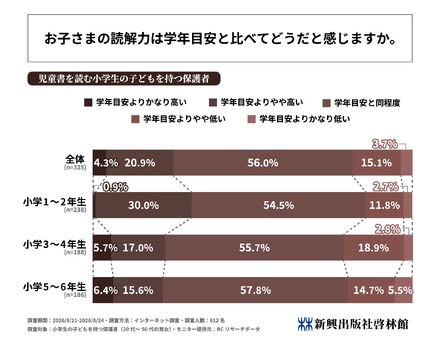 お子さまの読解力は学年目安と比べてどうだと感じますか