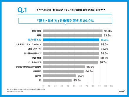 子供の成長・将来にとって各項目がどの程度重要だと思うか