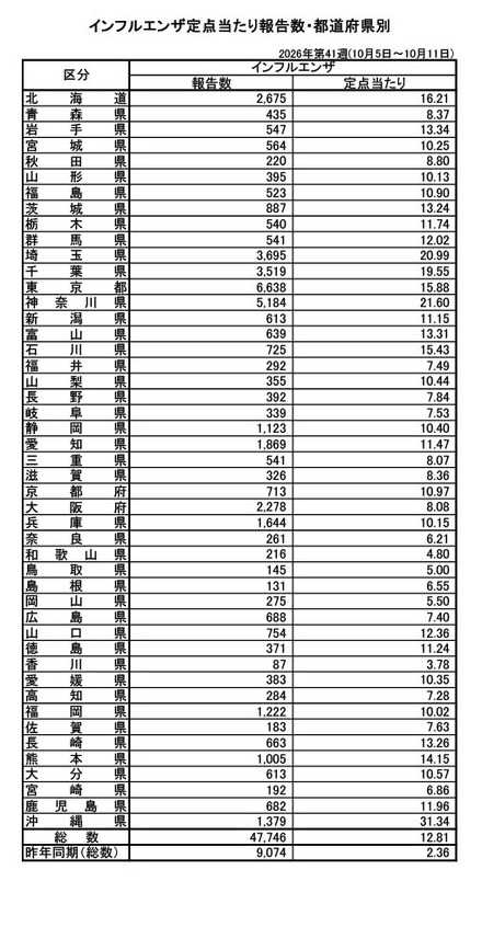 インフルエンザ定点あたり報告数・都道府県別(2026年第41週 10月5日~10月11日)