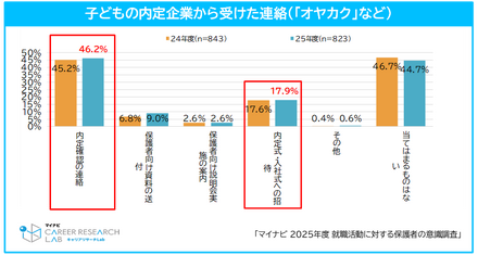 子供の内定企業から受けた連絡