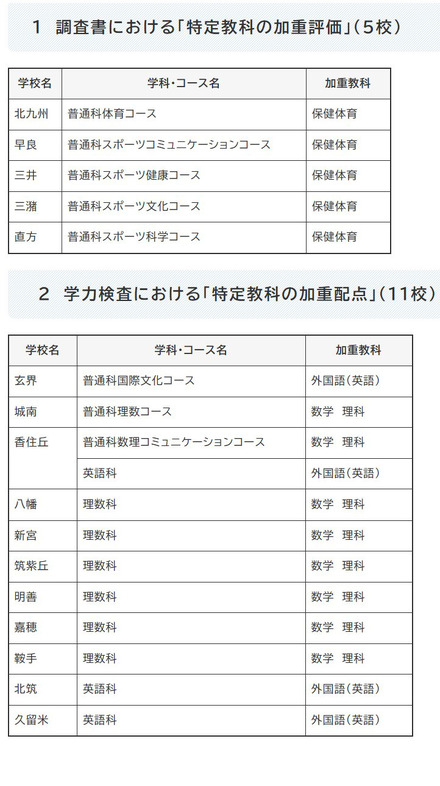 令和10年度入学者選抜における「特定教科の加重評価」および「特定教科の加重配点」の実施校一覧(2026年10月16日公開)