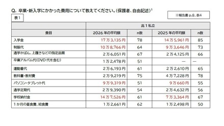 卒業・新入学にかかった費用