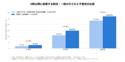 0時以降に就寝する割合:一般の子供と不登校の比較