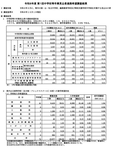 令和8年度第1回中学校等卒業見込者進路希望調査結果