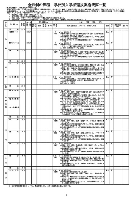 全日制の課程 学校別入学者選抜実施概要一覧